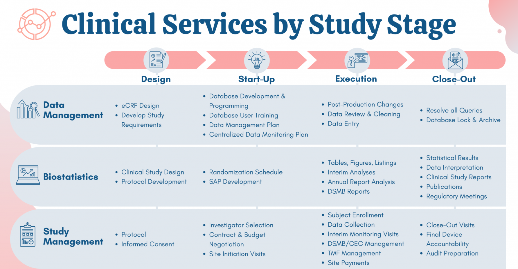 clinical services by stuy stage 이미지